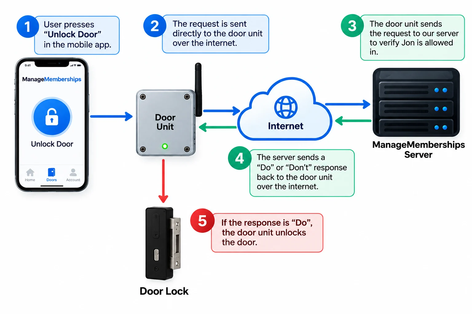 Diagram: 1. The user presses Unlock Door in the mobile app. 2. The request is sent directly to the door unit over the internet. 3. The door unit sends the request to the ManageMemberships server to verify the member is allowed in. 4. The server sends a Do or Don't response back to the door unit. 5. If the response is Do, the door unit unlocks the door lock.