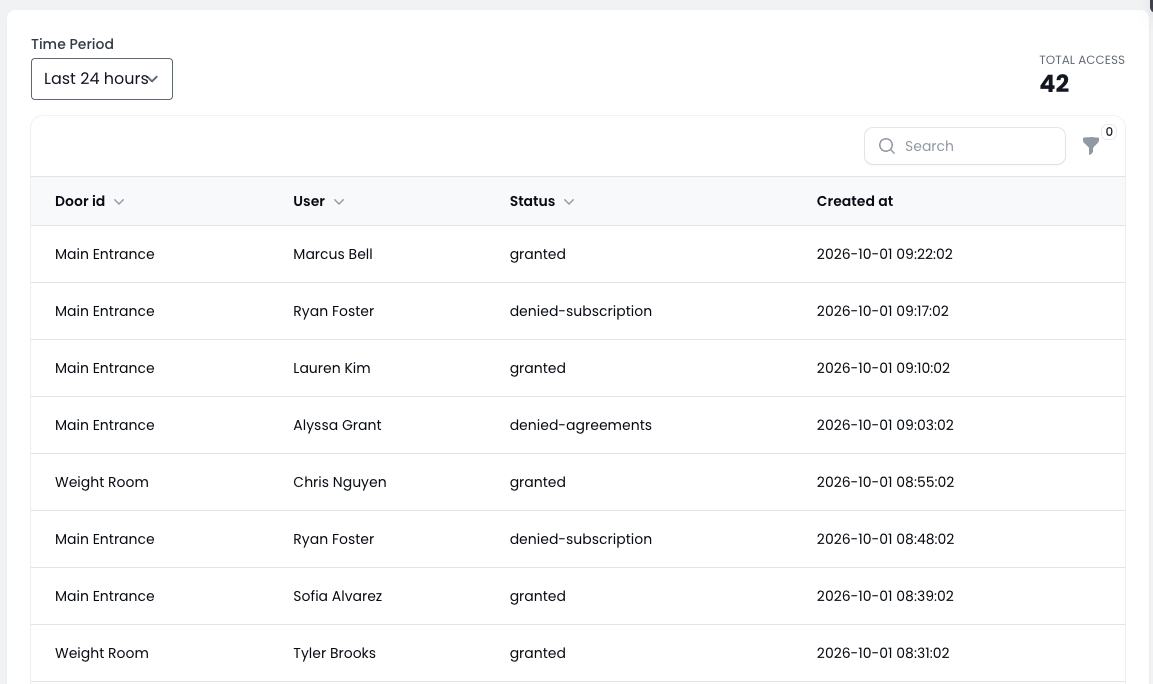 The ManageMemberships door access log for the last 24 hours: 42 entries listed by door, member, status and time, including two entries denied because of a failed payment and one denied because a waiver wasn't signed
